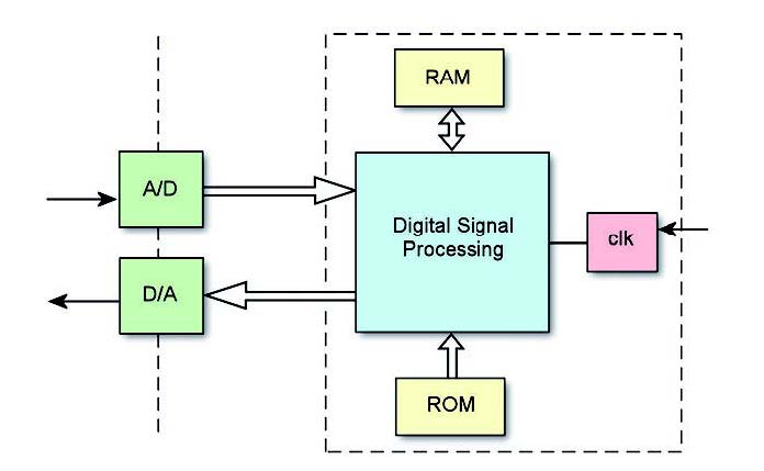 Diagramma di flusso dell'elaborazione del segnale in un processore DSP audio